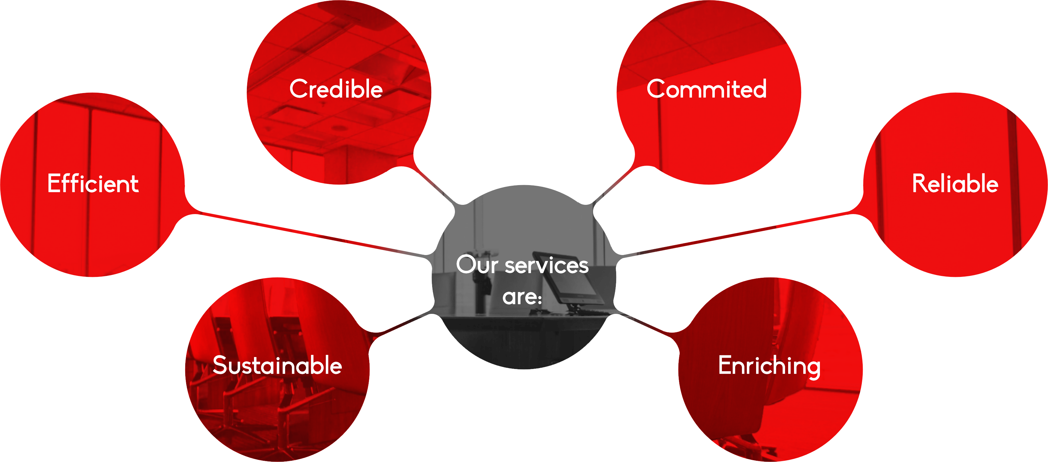 Our services are credible, commited, efficient, reliable, sustainable and enriching.